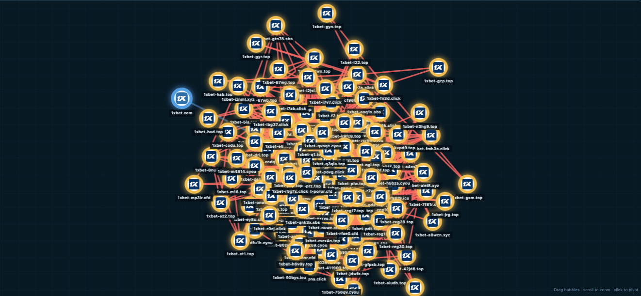 Trace2Trace network map showing 1xBet and many related domains